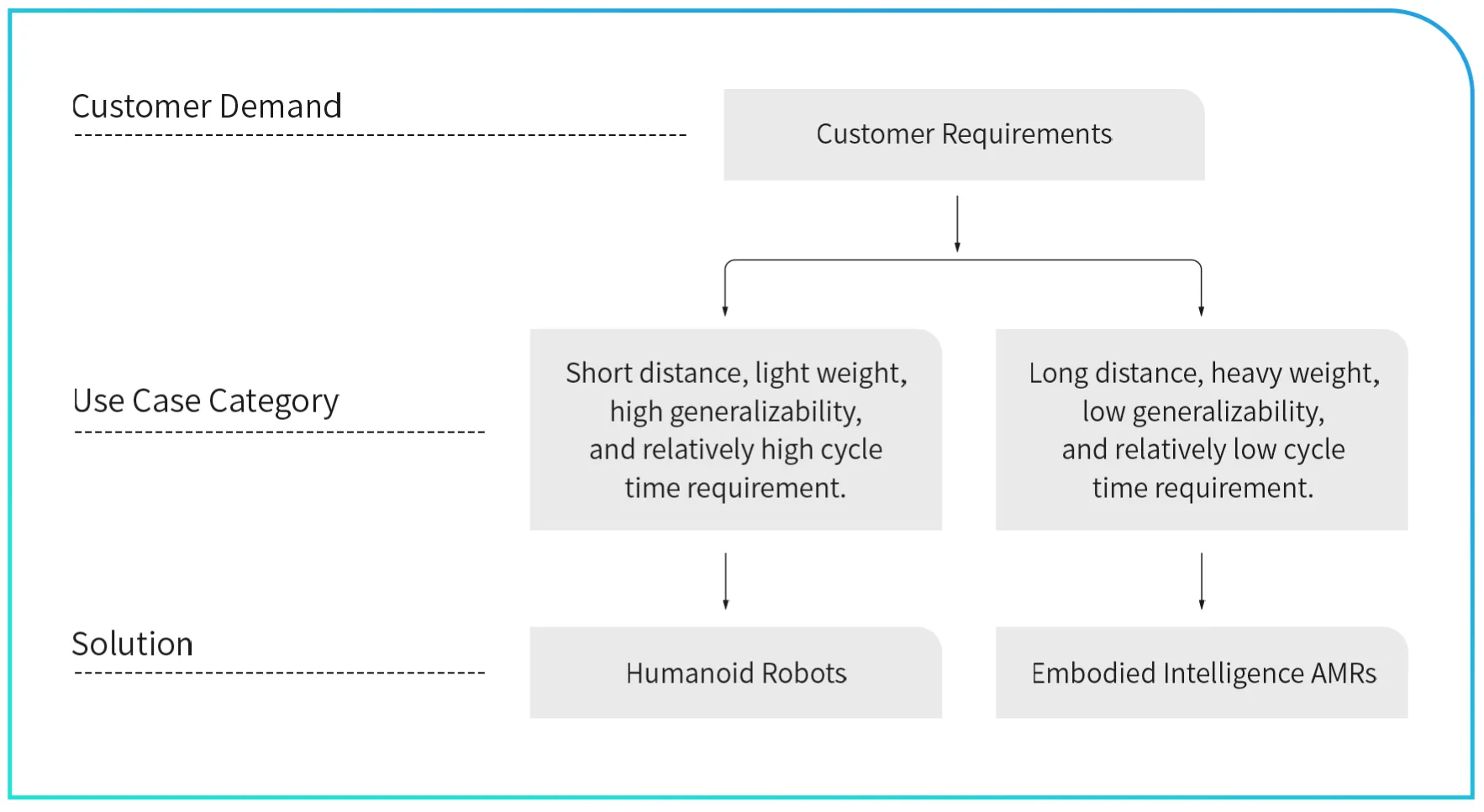 Solution Process